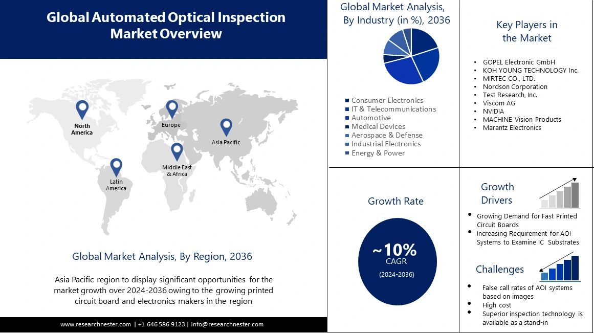 Automated Optical Inspection System Market